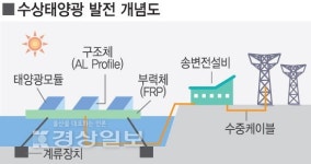 울산 최초 수상태양광 발전 5월 착공