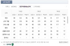 '2017년 7월 모의고사' 등급컷…1등급 등급컷 국어 98점, 수리 나형 88점
