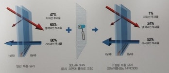 울산 고연공단 케이탑(주) 특허 일사열량·관류열량 낮추는 유리코팅제