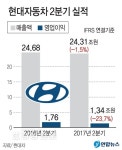 사드 직격탄 맞은 현대車…영업이익 '뚝'