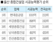 울산 건설업 시공능력평가, 무경설비 1위