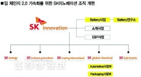 SK이노베이션 배터리·화학분야 강화