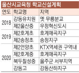 2022년까지 울산지역에 유치원·초·중·고 8개 신설