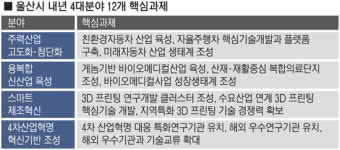 울산형 4차산업혁명 육성 5兆 투입