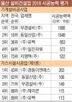 울산 설비건설업 시공능력, 무경설비·경동이앤에스 1위