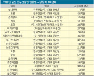울산 창일개발·한유건설, 시공능력평가 3관왕