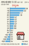 산업부진에 울산 서비스 생산·소비 동반하락