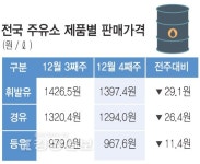 휘발유 8주째 내림세…울산 평균 1364원