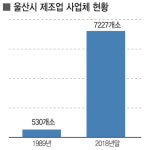경제 30년史...산업수도 울산, 국가경제 근간에서 버팀목으로 거듭나