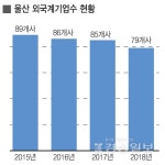 불황늪 빠진 울산, 외국계기업도 떠난다