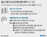 중소기업 주52시간제 시행 1년 연기