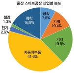 울산 중소기업 77개사 스마트공장으로 변신