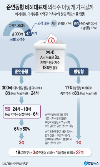 여야 위성정당 비례대표 후보 전략배치 착수