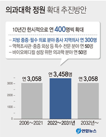 의대정원 10년간 4000명 증원, 울산 '정원 60명' 목표로 뛴다