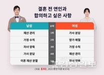 결혼정보회사 듀오, 결혼 전 합의 사항 1위는가사 분담