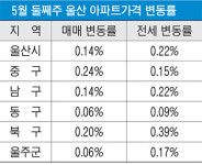 규제 비웃듯 중·남구 아파트 신고가 행진