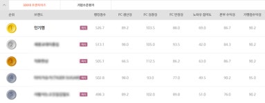 인기명, 유망 프랜차이즈 외식2부 상위 브랜드 랭크