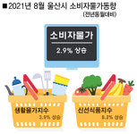 치솟는 반찬값…울산 소비자물가 9년만에 최고 상승률