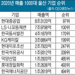 산업수도 울산 기업들 갈수록 맥 못춘다
