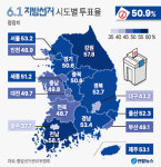 울산 투표율 52.27%(잠정집계)…역대 지방선거 최저