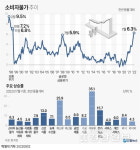 울산 소비자물가 6%대 돌파…14년만에 최고