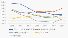울산기업, R&D투자 저조해 지역 생산성 향상 기여 미미... R&D 역량강화에 힘써야