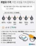 울산지역 주유소, 7년간 125곳 사라졌다