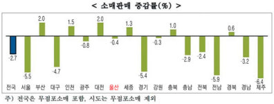 울산 슈퍼마켓·편의점 등 소매판매 대폭 감소