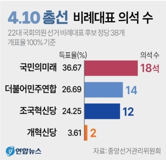 울산시민 5명중 2명 '국민의미래' 찍었다