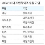(주)올에프엔비 족발 브랜드 족발야시장, 매일경제 100대 프랜차이즈 4년 연속 선정