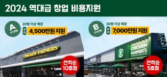 치킨파머스, 선착순 5호점 최대 7,000만원 지원 프로모션 진행