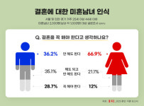 결혼정보회사 듀오, 혼인·이혼 인식 보고서 공개