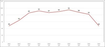 2분기 울산 소매유통업경기전망지수 48 9분기만에 최저