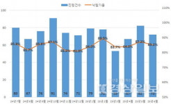 울산 경매시장 양극화…토지↑ 주거·상업시설↓