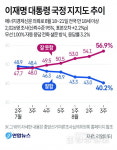 이재명 대통령 지지도 40.2%…6주째 내리막