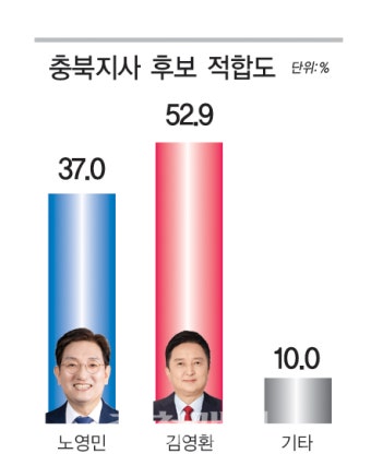 충북지사 대결에서 김영환 우세