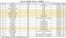 충남환경운동연합 2022년 온실가스 배출량 충남사업장 다수 차지,