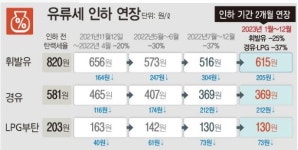 유류세 인하 12월까지 연장