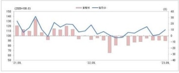 충북 광공업·내수 회복세