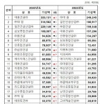 대흥건설㈜, 충북종합건설 실적 1위