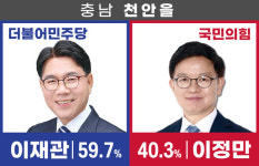 [방송 3사 출구조사] 충남 천안시을 이재관 59.7% VS 이정만 40.3%
