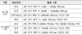 금강환경청, 금강수계 조류 경보 8개 지점 운영