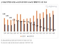 충북 신축 아파트값 3.3㎡당 1234만원…5년 지난 아파트보다 1.64배 비싸