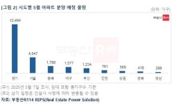 충북 5월 1천798가구 분양 예정…전국 분양 물량은 올해 최대