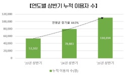 충북도, 산단 출퇴근 지원 서비스 호응
