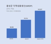 불황 없다 음성군, 1인당 GRDP 1억 시대 열었다
