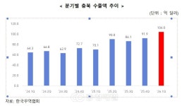 충북 1분기 수출 104억달러 역대 최고