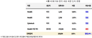 테슬라 FSD '탈옥' 85건 확인…국내 97.6%는 사용 불법