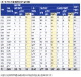 박용갑 의원 지하·2층 이상 경로당 82% 승강기 없어