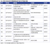 박용갑 의원 "지하·2층 이상 경로당 82% 승강기 없어"
